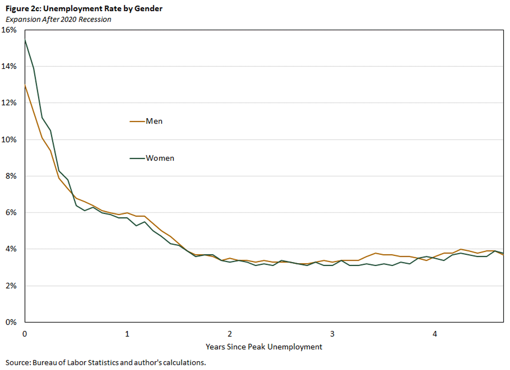 Figure 2c, line graph comparing the unemployment rate expansion of men and women after the 2020 recession.