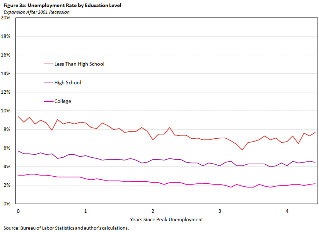Figure 3a, line graph comparing the unemployment rate expansion after the 2001 recession by education level: less than high school, high school, and college.