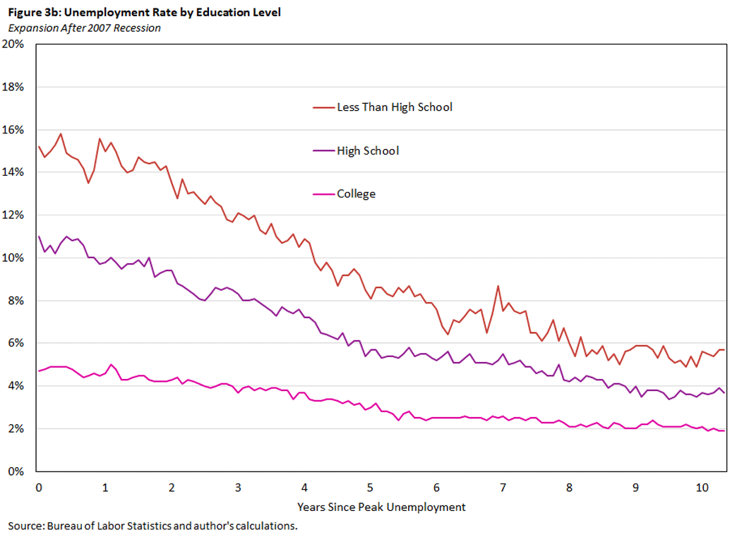 Figure 3b, line graph comparing the unemployment rate expansion after the 2007 recession by education level: less than high school, high school, and college.
