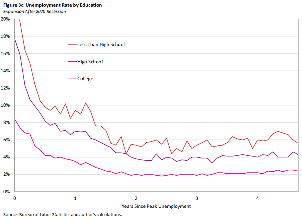 Figure 3c, line graph comparing the unemployment rate expansion after the 2020 recession by education level: less than high school, high school, and college.