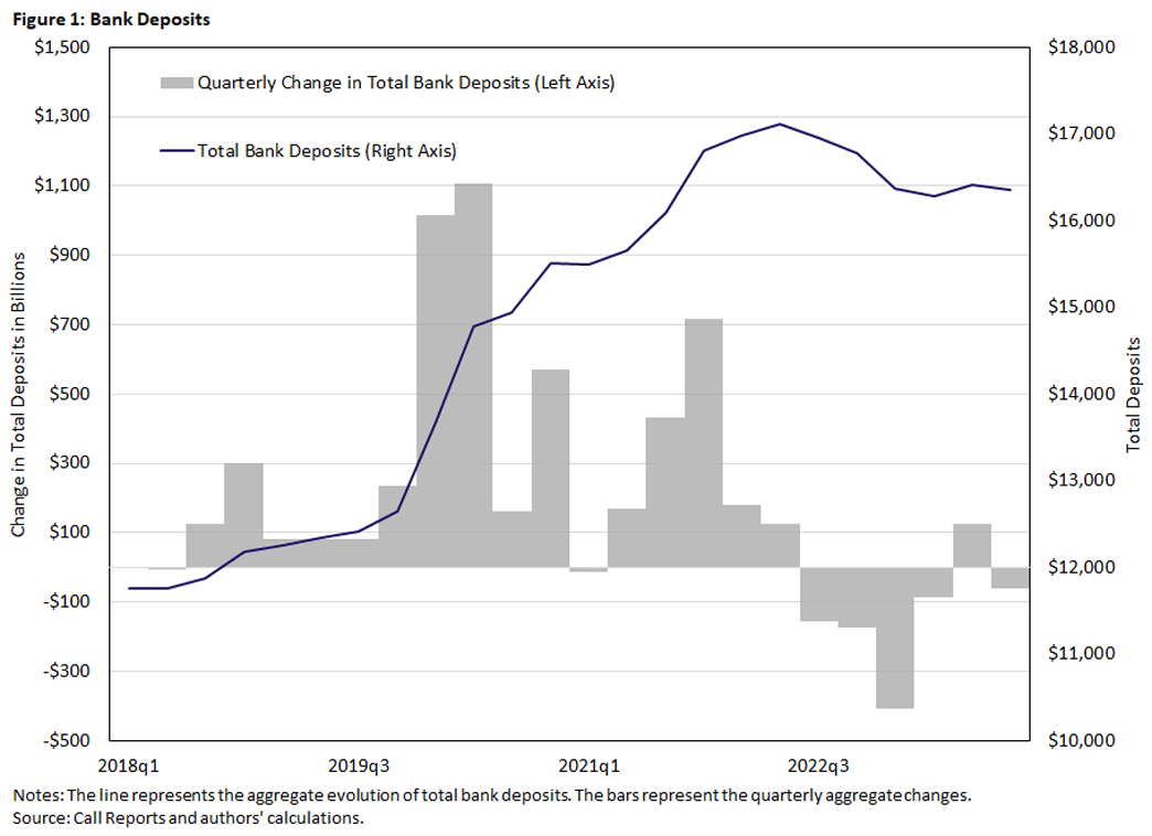 Figure 1, combined line and bar chart showing total bank deposits and bars showing the quarterly change in bank deposits since Q1 of 2018.