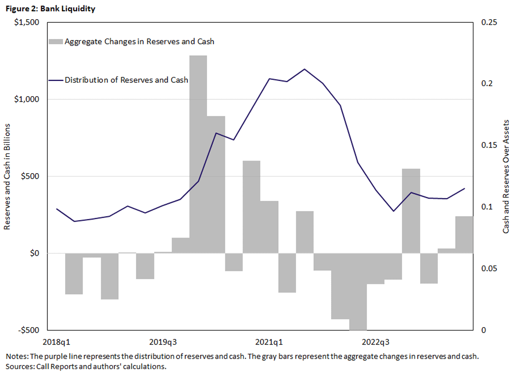 Figure 2, combined line and bar chart showing the distribution of reserves and cash and bars showing aggregate changes in reserves and cash since Q1 of 2018.