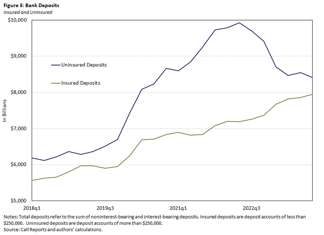 Figure 3, line graph showing bank deposits, comparing uninsured deposits to insured deposits since Q1 of 2018.