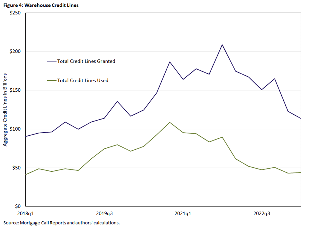 Figure 4, line graph showing warehouse credit lines, comparing total credit lines granted to total credit lines used since Q1 of 2018.
