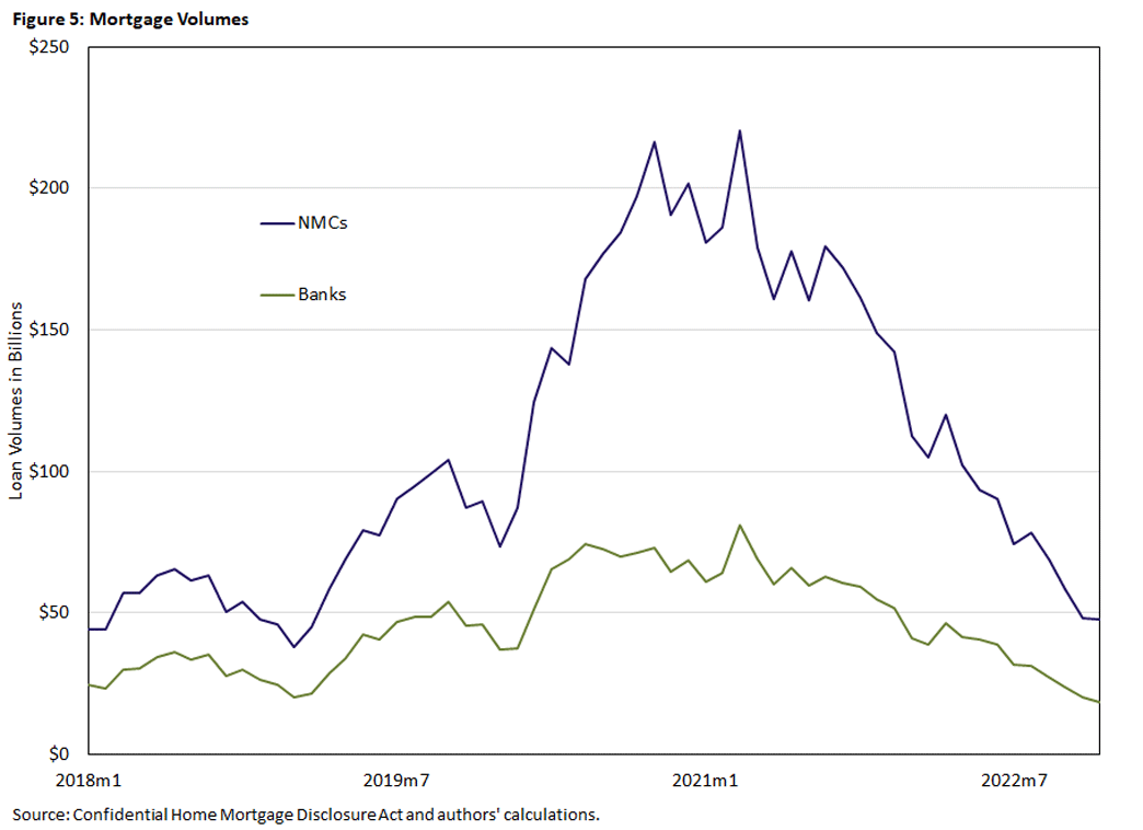 Figure 5, line graph showing mortgage volumes, comparing NMCs to banks since 2018.