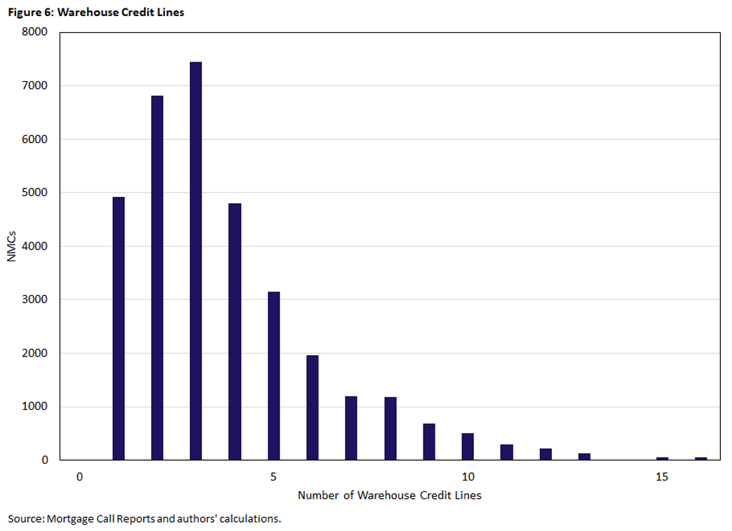 Figure 6, bar chart showing the number of warehouse credit lines across NMCs.