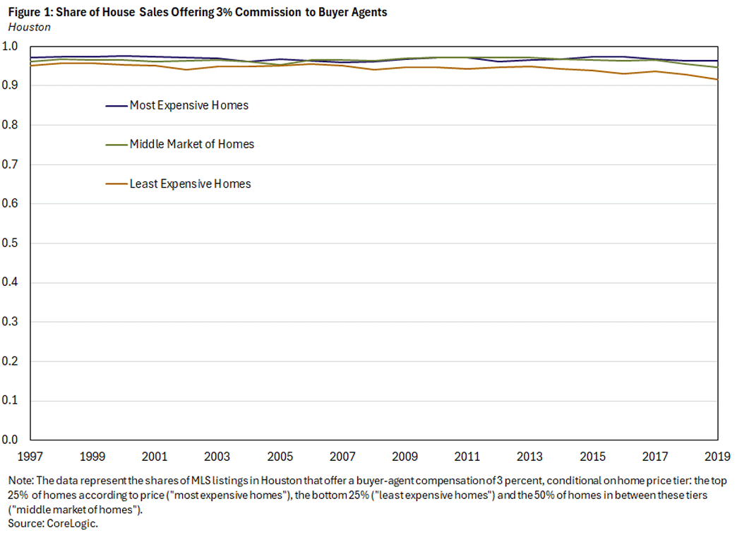 Figure 1, line graph showing the share of house sales offering 3% commission to buyer agents in Houston between 1997 and 2019. There are 3 lines: most expensive homes, middle market of homes, and least expensive homes.