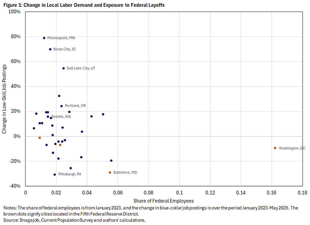 Figure 1, scatterplot showing the change in local labor demand and exposure to federal layoffs.