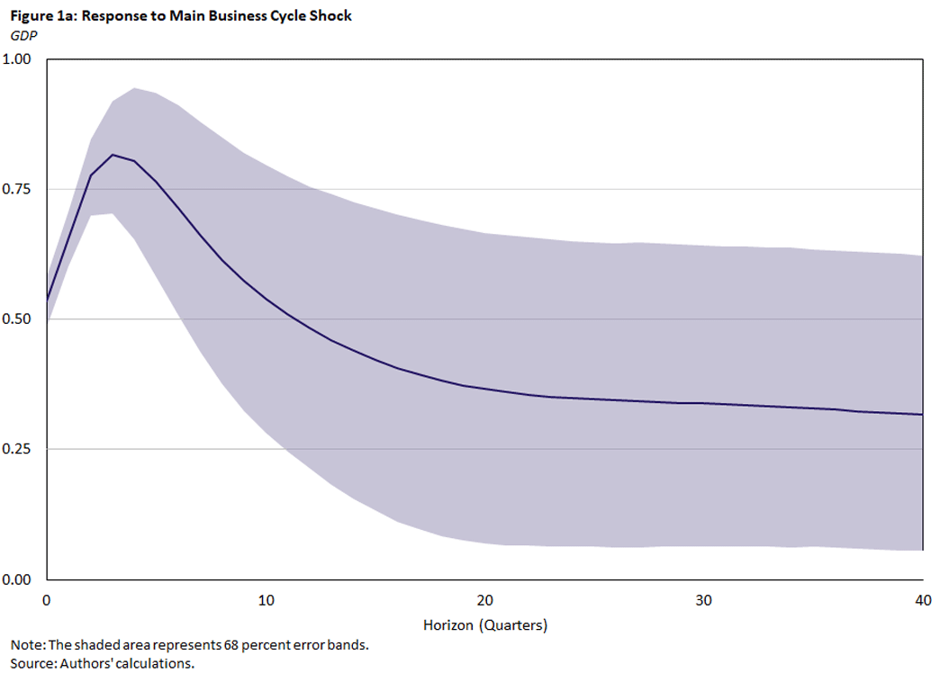 Figure 1a, line graph showing the GDP response to main business cycle shock over 40 quarters.