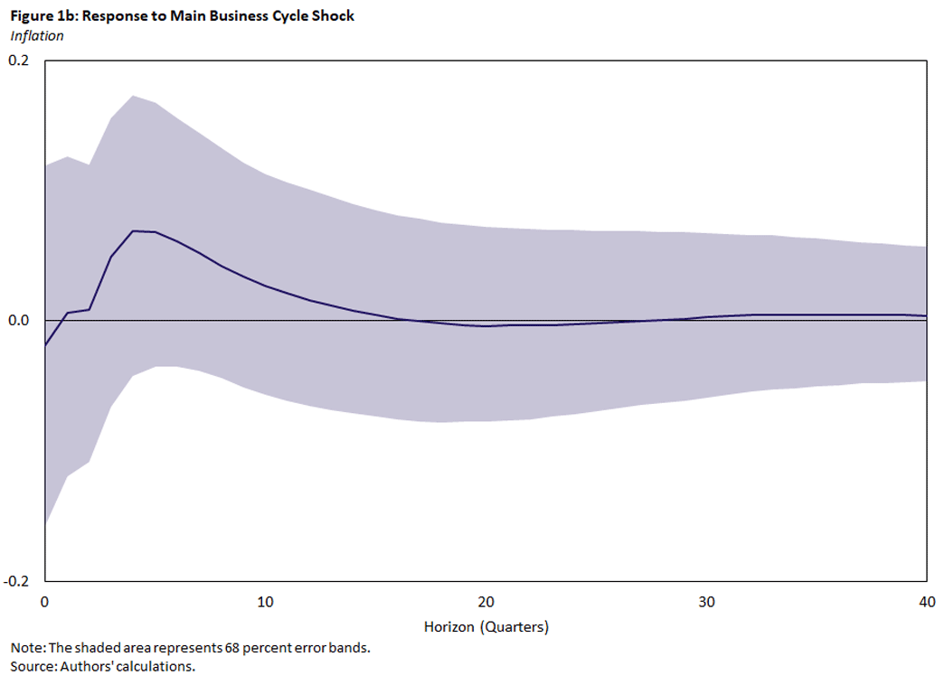 Figure 1b, line graph showing the inflation response to main business cycle shock over 40 quarters.