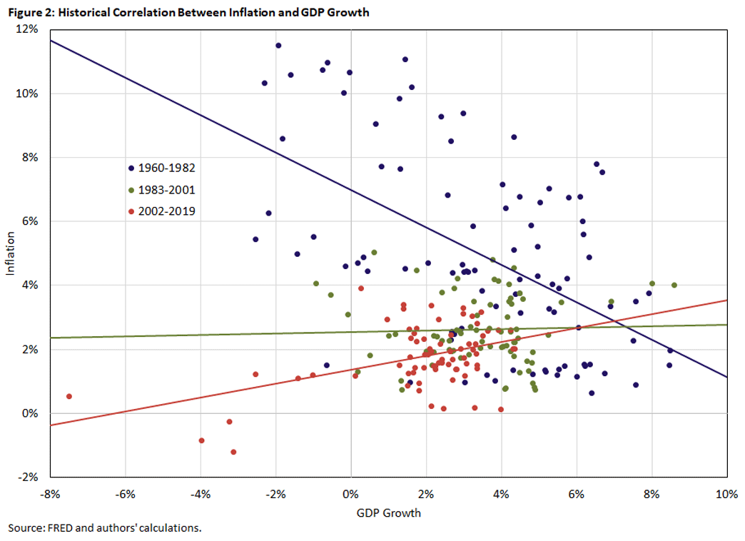 Figure 2, scatterplot showing the historical correlation between inflation and GDP growth.