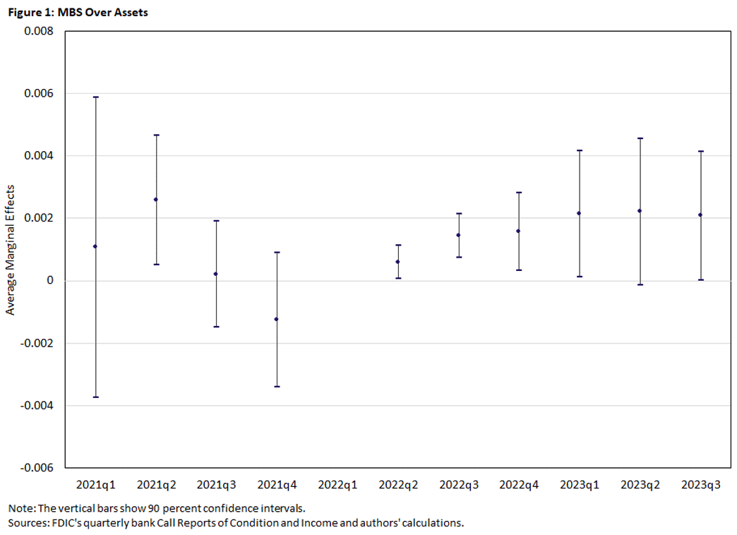 Figure 1, line graph with vertical lines showing the average marginal effects of mortgage-backed securities between the first quarter of 2021 and third quarter of 2023.