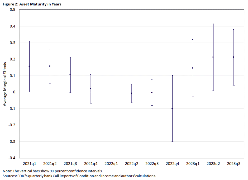 Figure 2, line graph with vertical lines showing the asset maturity in years between the first quarter of 2021 and third quarter of 2023.