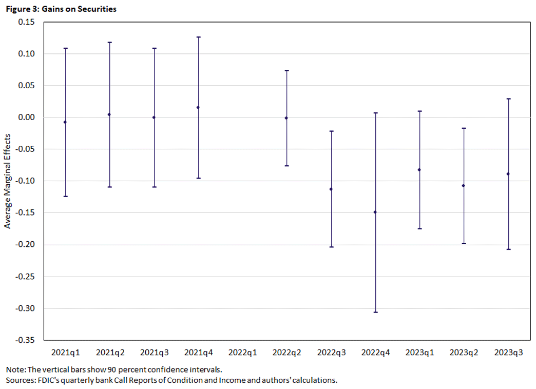 Figure 3, line graph with vertical lines showing the average marginal effects of gains on securities between the first quarter of 2021 and third quarter of 2023.