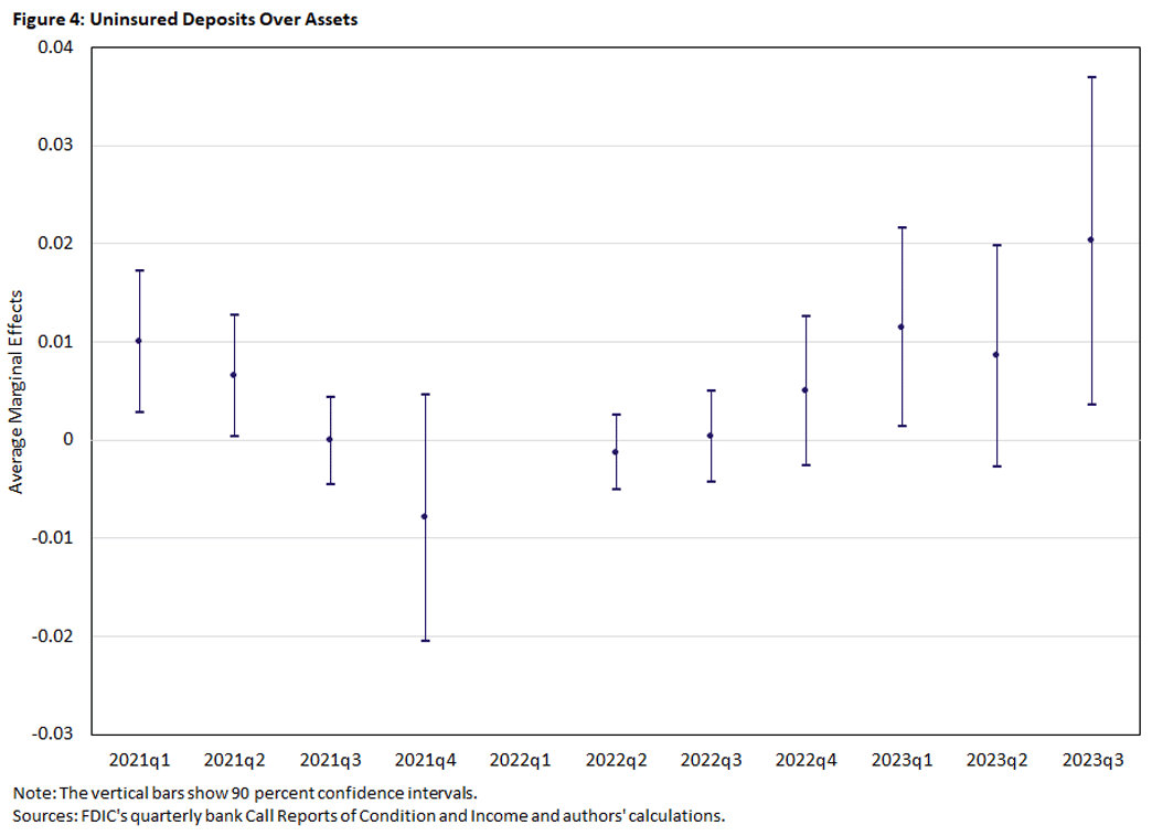 Figure 4, line graph with vertical lines showing the average marginal effects of uninsured deposits over assets between the first quarter of 2021 and third quarter of 2023.