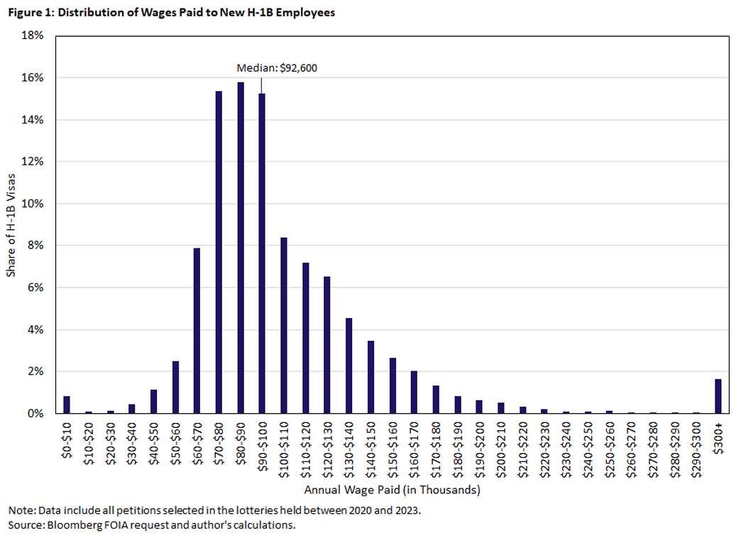 Figure 1, bar chart showing the distribution of wages paid to new H-1B employees on a yearly basis. The median is noted at $92,600.