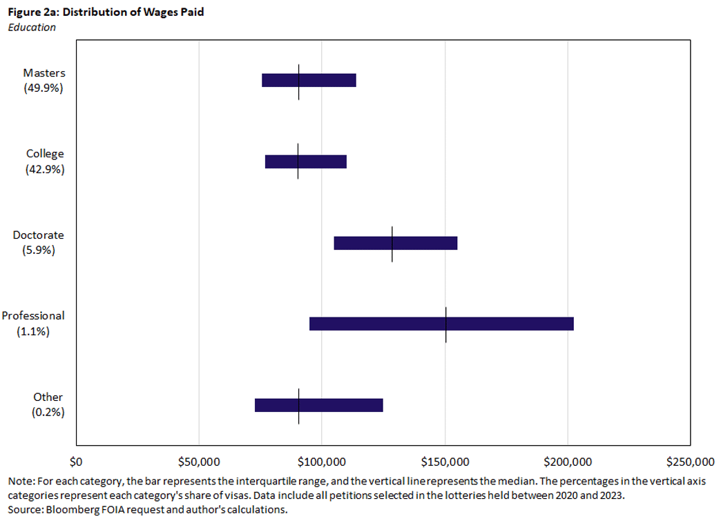 Figure 2a, horizontal box plot chart showing the distribution of wages paid based on level of education.