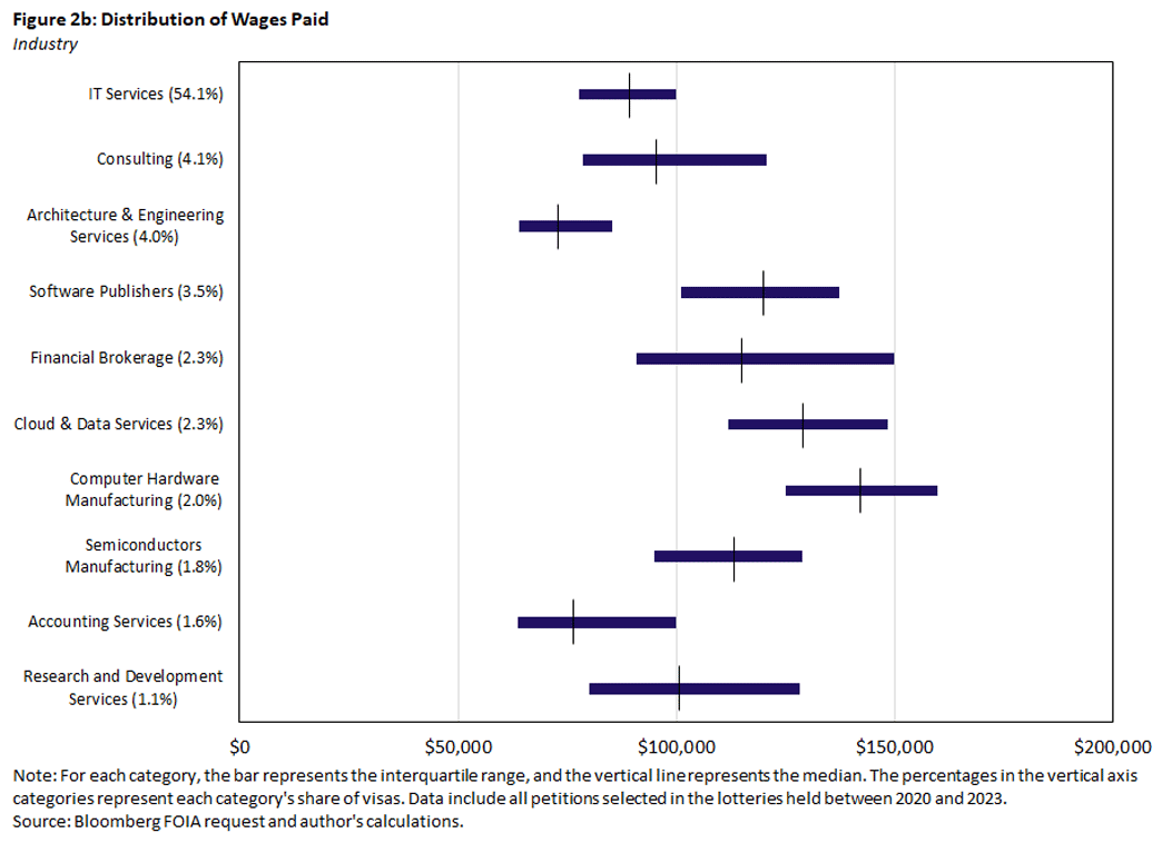 Figure 2b, horizontal box plot chart showing the distribution of wages paid based on industry.