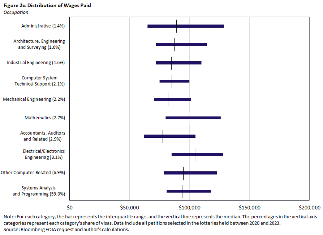 Figure 2c, horizontal box plot chart showing the distribution of wages paid based on occupation.