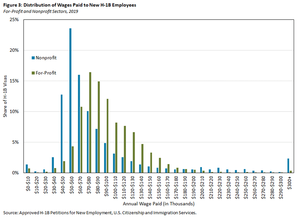 Figure 3, bar chart showing the distribution of wages paid to new H-1B employees in the for-profit and nonprofit sectors.