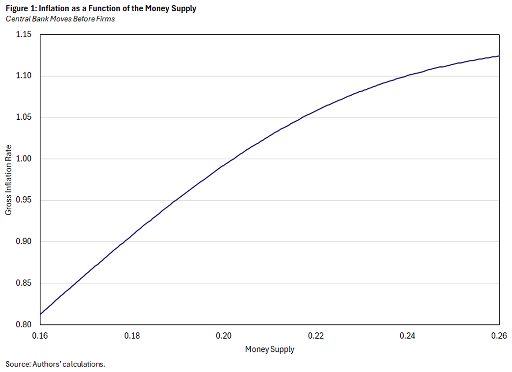 Figure 1, line graph showing inflation as a function of the money supply in central bank moves before firms.