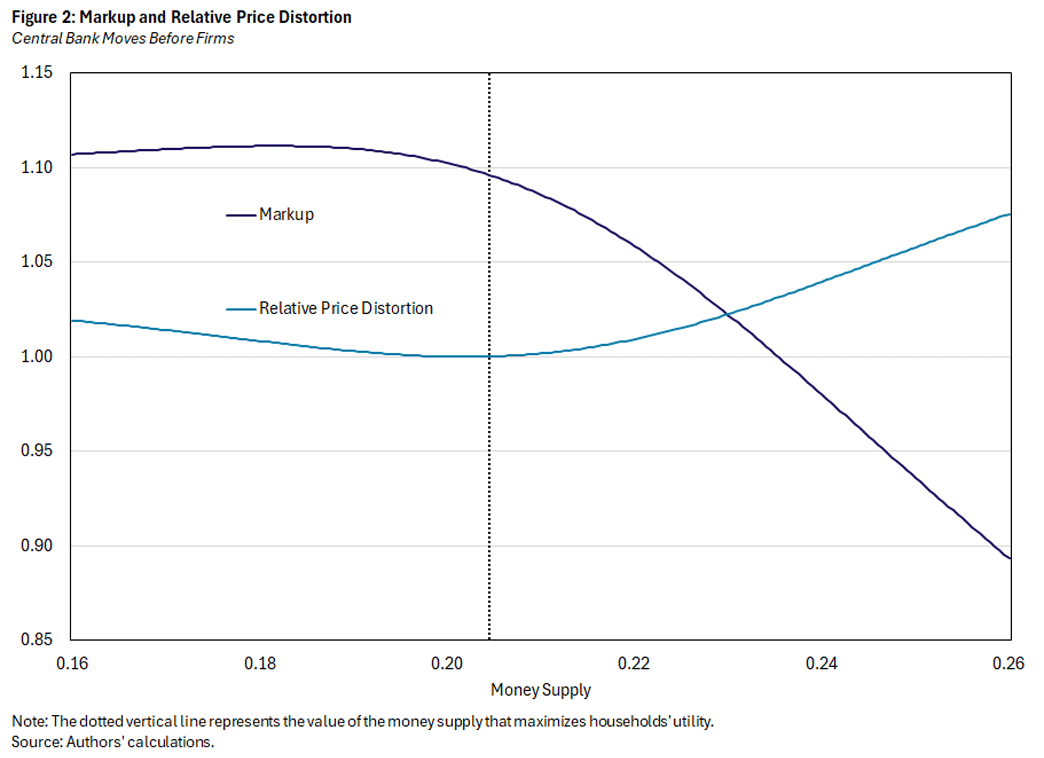 Figure 2, line graph showing markup and relative price distortion of central bank moves before firms.