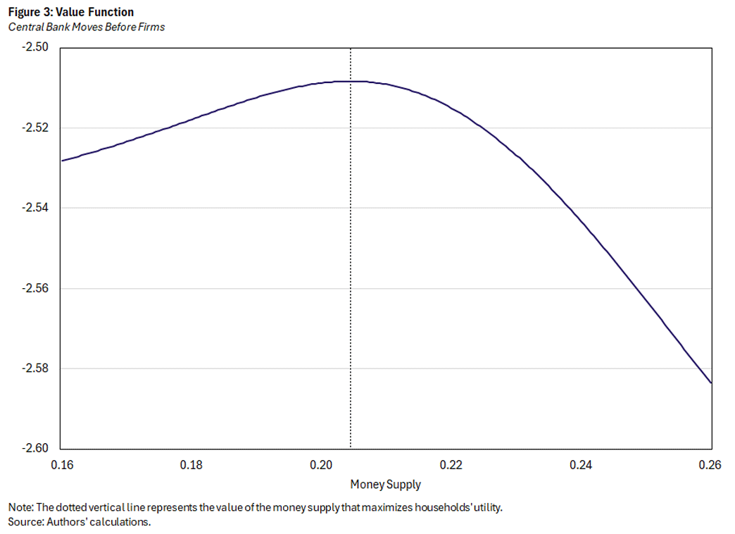 Figure 3, line graph showing the value function of central bank moves before firms.