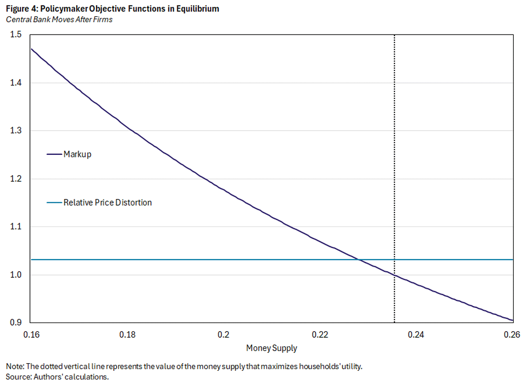 Figure 4, line graph showing policymaker objective functions in equilibrium in central bank moves after firms.