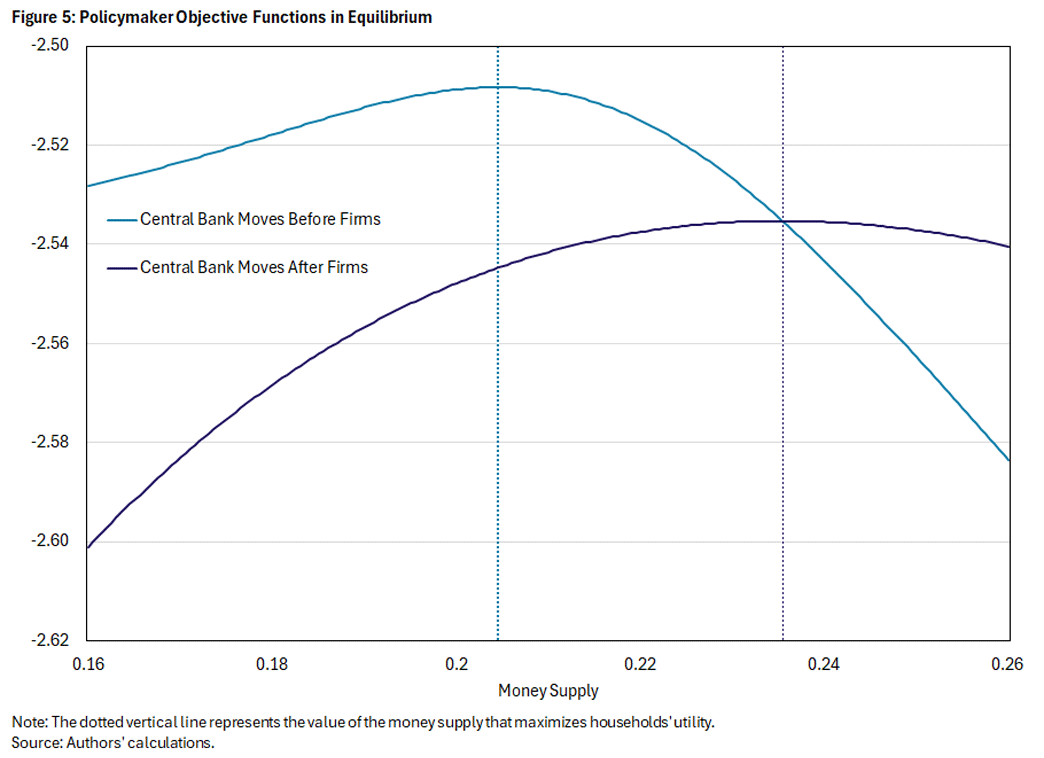 Figure 5, line graph showing policymaker objective functions in equilibrium, comparing central bank moves before firms to central bank moves after firms.