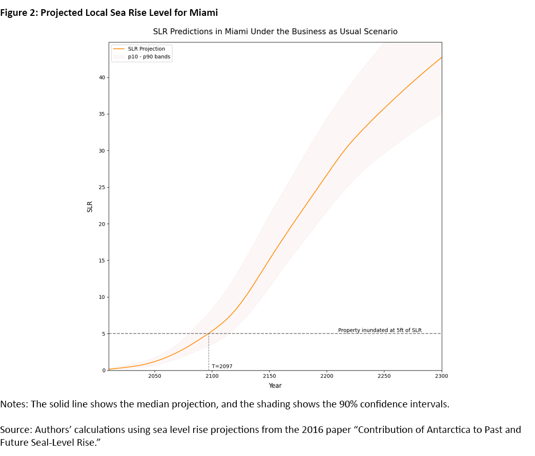 Figure 2, line graph showing the projected local sea rise level for Miami up until the year 2300.