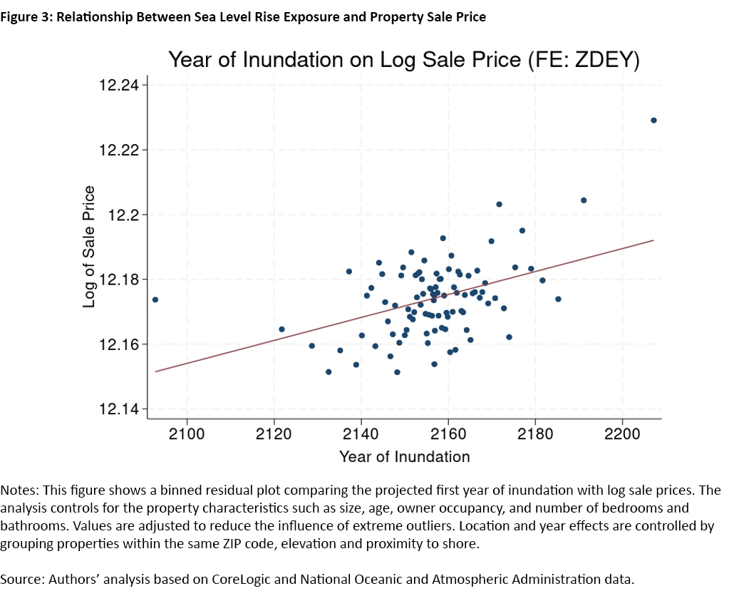 Figure 3, scatter-plot showing the relationship between sea-level rise exposure and property sale price.