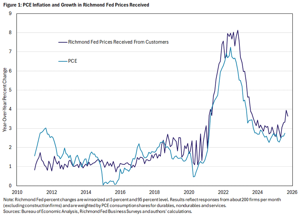 Figure 1, line graph showing PCE inflation and growth in Richmond Fed Prices Received since 2010.