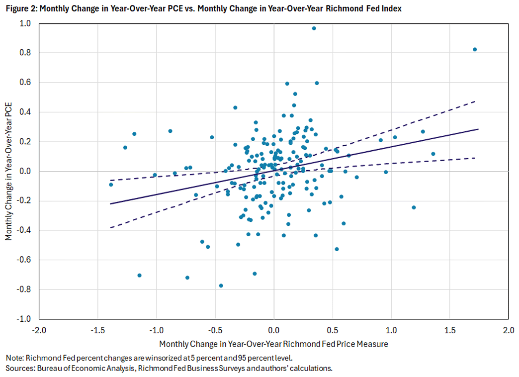 Figure 2, scatter plot showing the monthly change in year-over-year PCE versus monthly change in the year-over-year Richmond Fed Index.