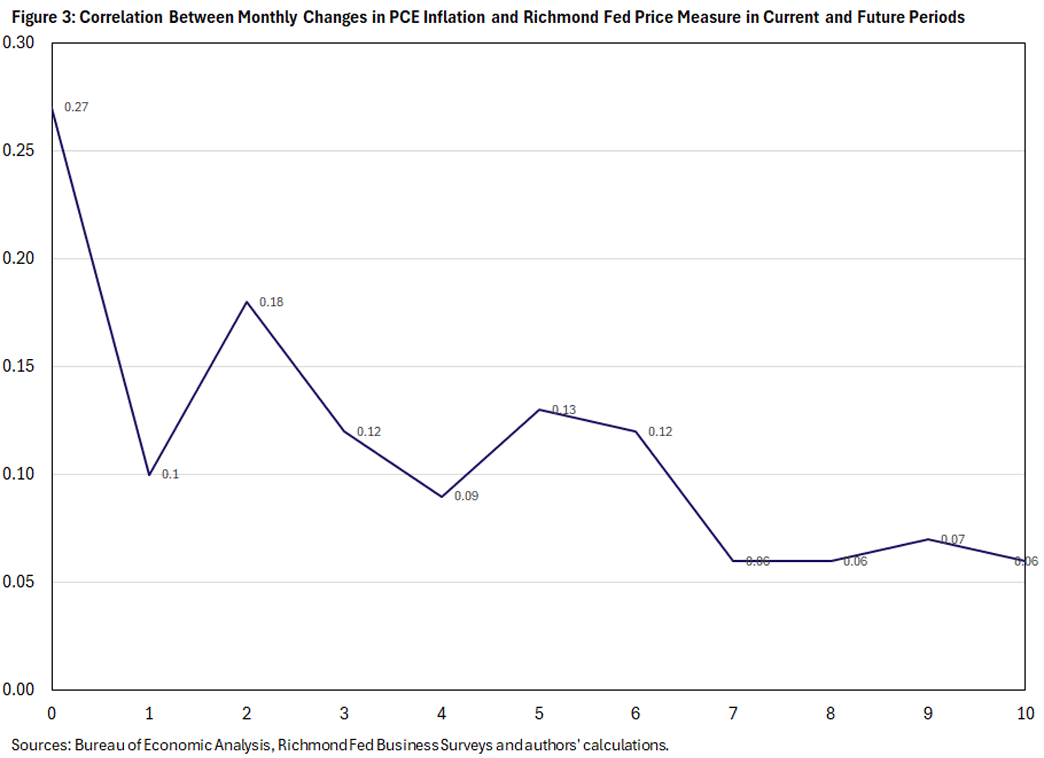 Figure 3, line graph showing the correlation between monthly changes in PCE inflation and the Richmond Fed Price Measure in current and future periods.