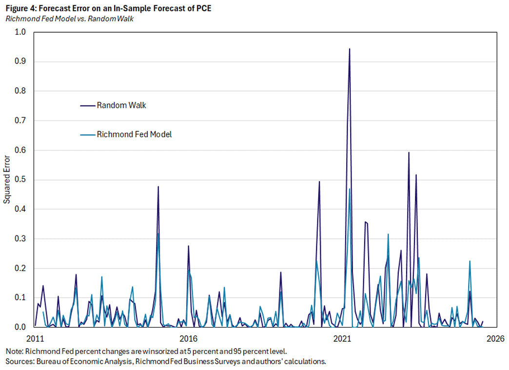 Figure 4, line graph showing forecast error on an in-sample forecast of PCE.