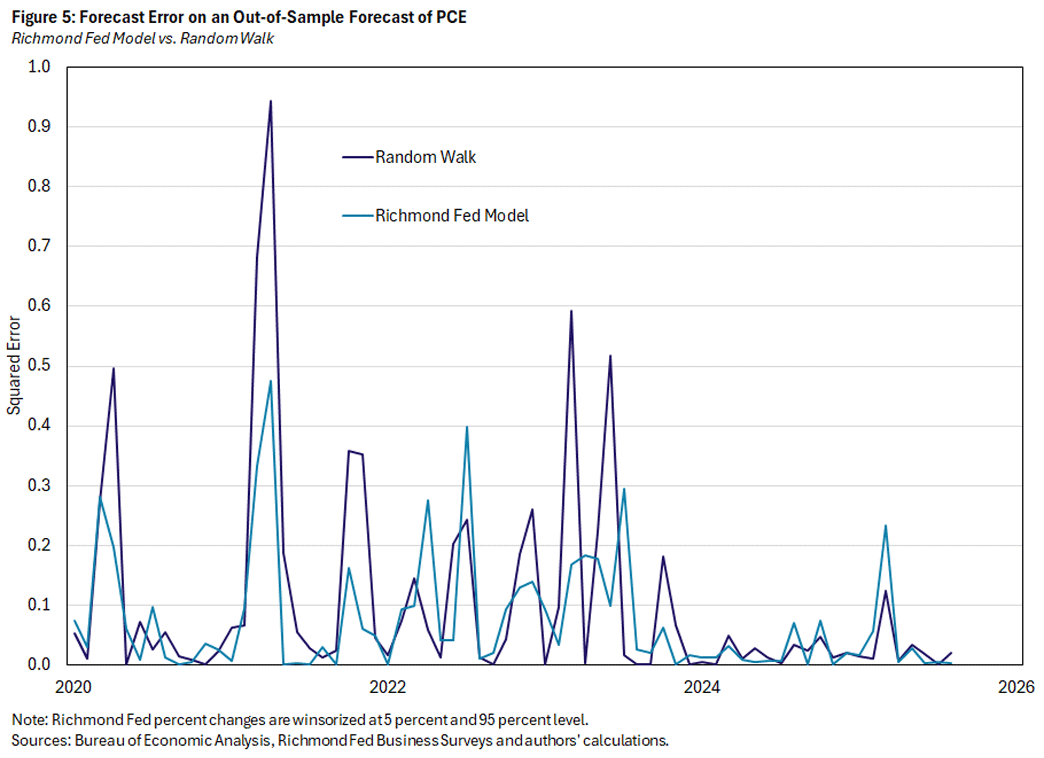 Figure 5, line graph showing forecast error on an out-of-sample forecast of PCE.