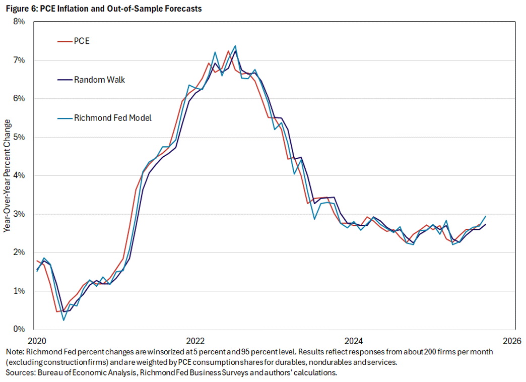 Figure 6, line graph showing PCE inflation and out-of-sample forecasts since 2020.