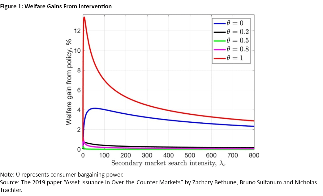 Figure 1, line graph showing the welfare gains from intervention depending on the consumer bargaining power.