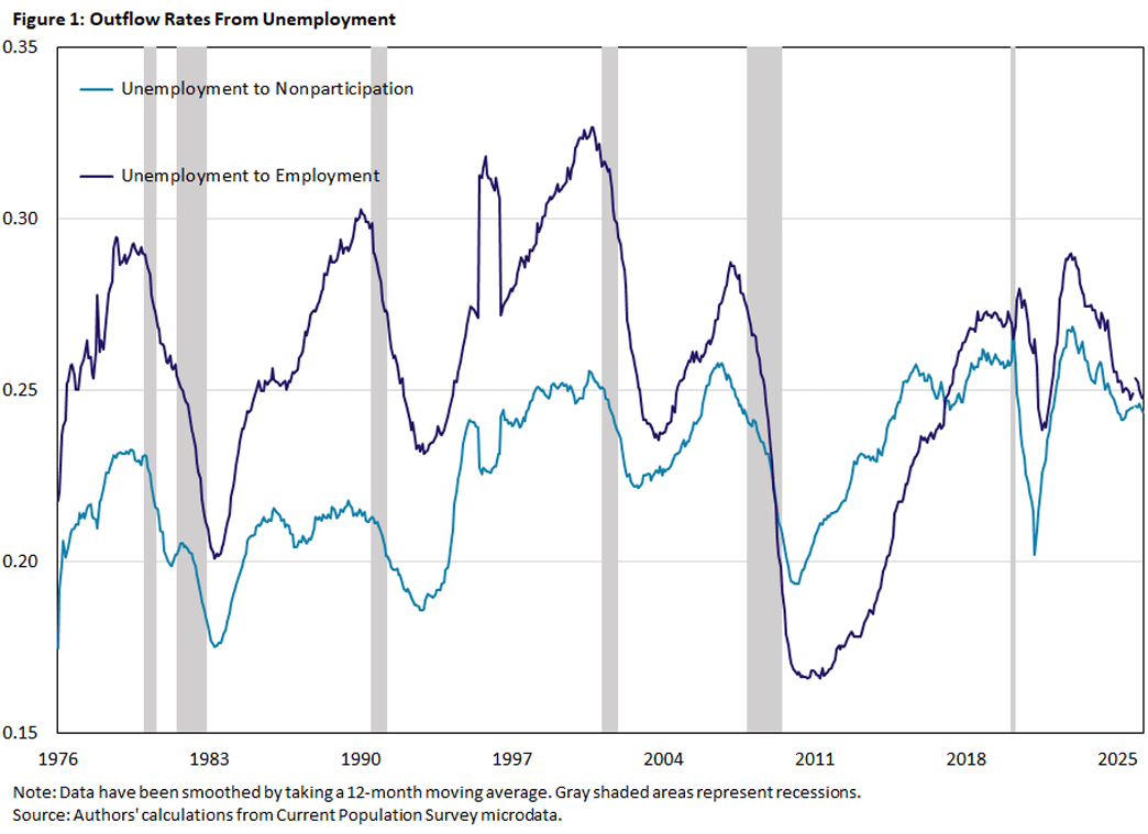 Figure 1, line graph comparing outflow rates from unemployment since 1976.