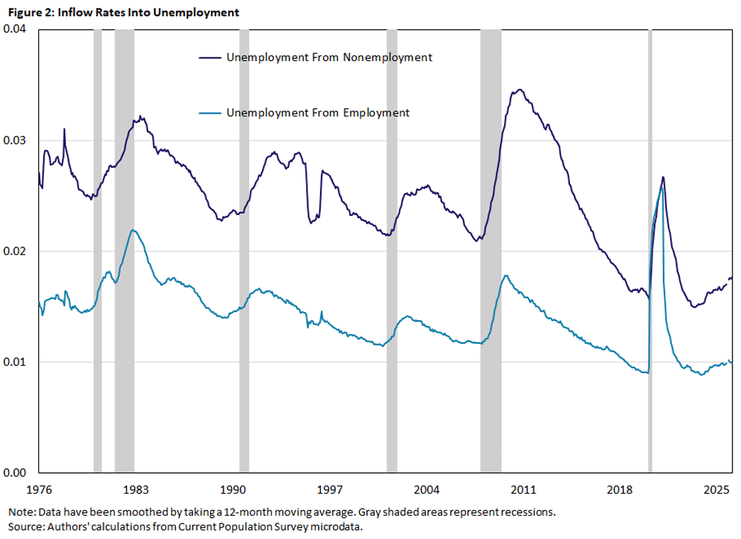 Figure 2, line graph comparing inflow rates into unemployment since 1976.