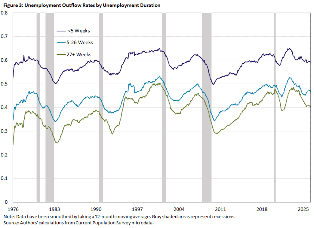 Figure 3, line graph comparing unemployment outflow rates by unemployment duration since 1976.