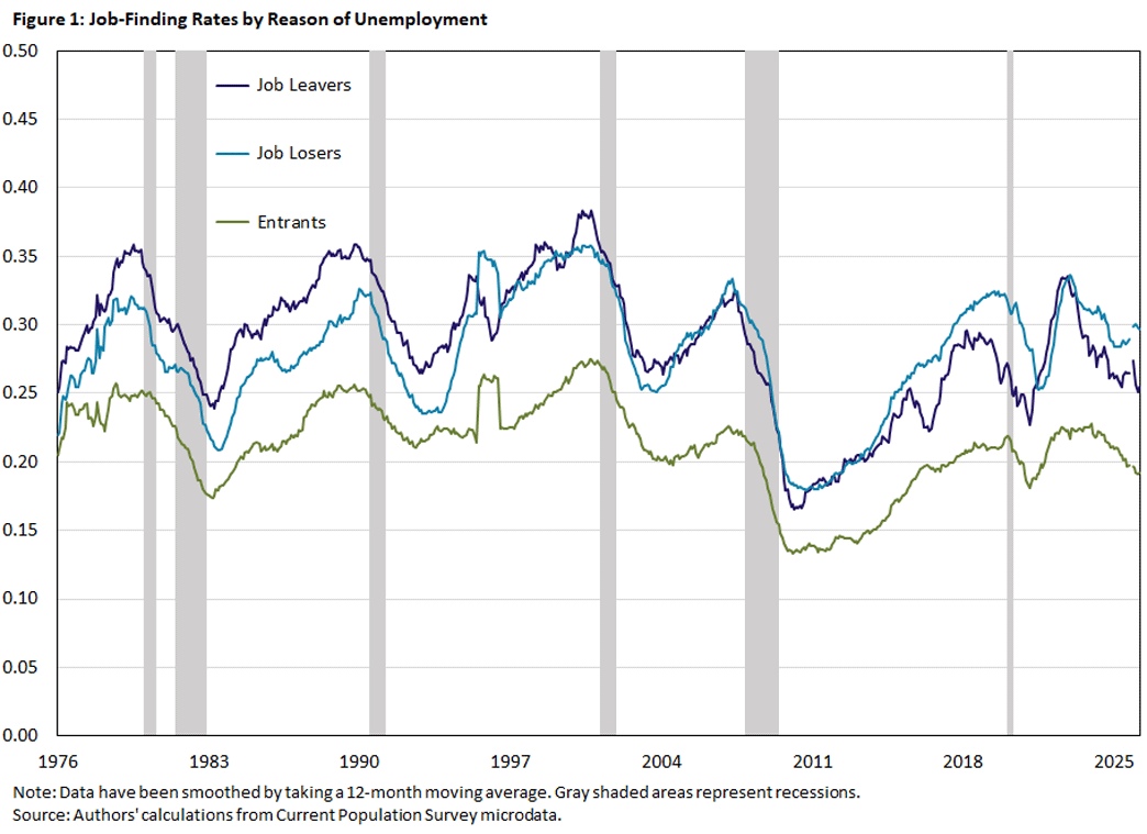 Figure 1, line graph showing job-finding rates by reason of unemployment since 1976.