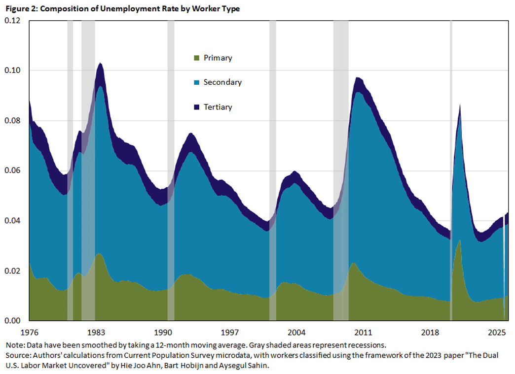 Figure 2, area chart showing the primary, secondary, and tertiary worker type composition of the unemployment rate since 1976.