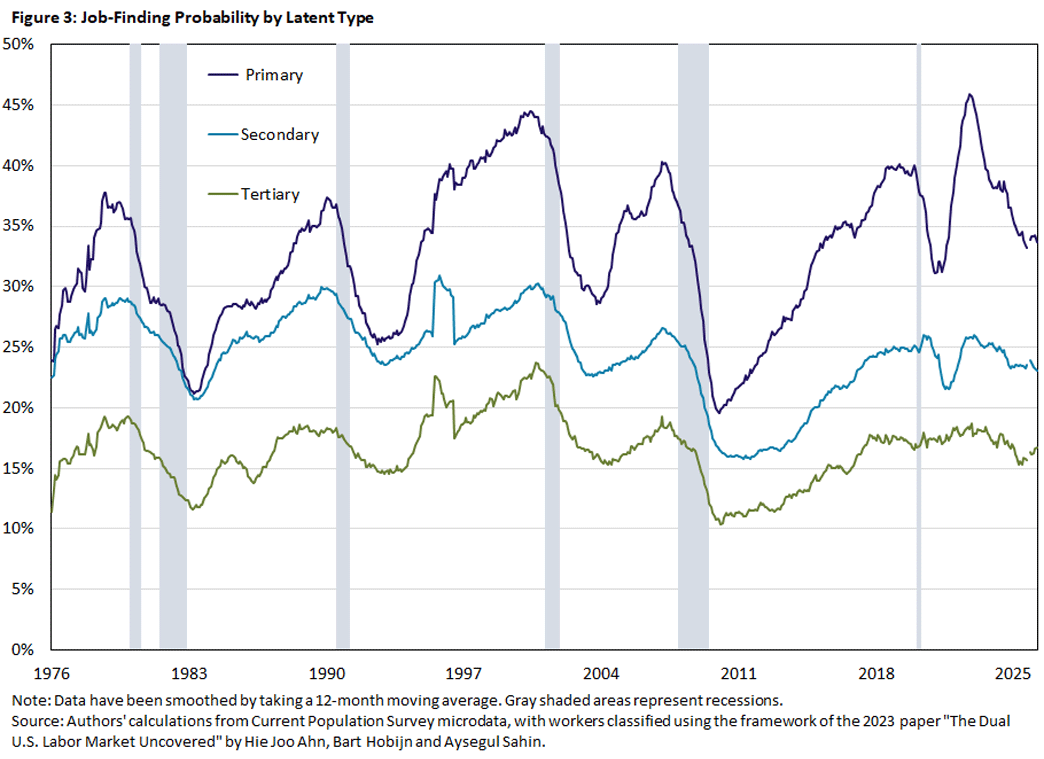 Figure 3, line graph showing the job-finding probability by latent type since 1976.