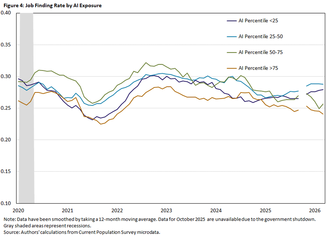 Figure 4, line graph showing the job finding rate by AI exposure since 2020.