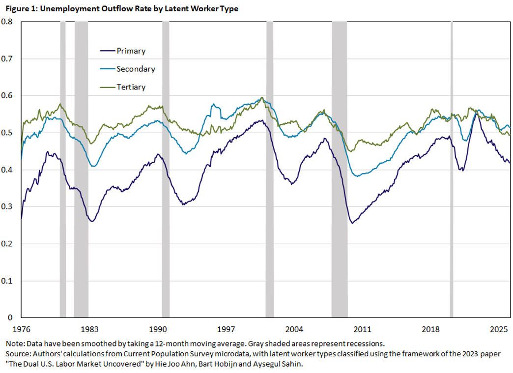 Figure 1, line graph comparing the unemployment outflow rate by latent worker type since 1976.