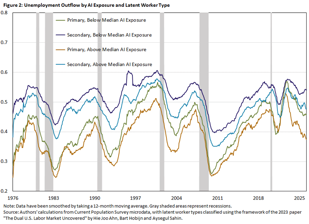 Figure 2, line graph comparing the unemployment outflow rate by AI exposure and latent worker type since 1976.