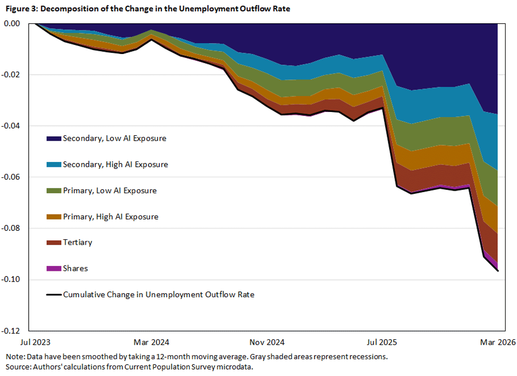 Figure 3, area chart showing the decomposition of the change in the unemployment outflow rate between July 2023 and March 2026.