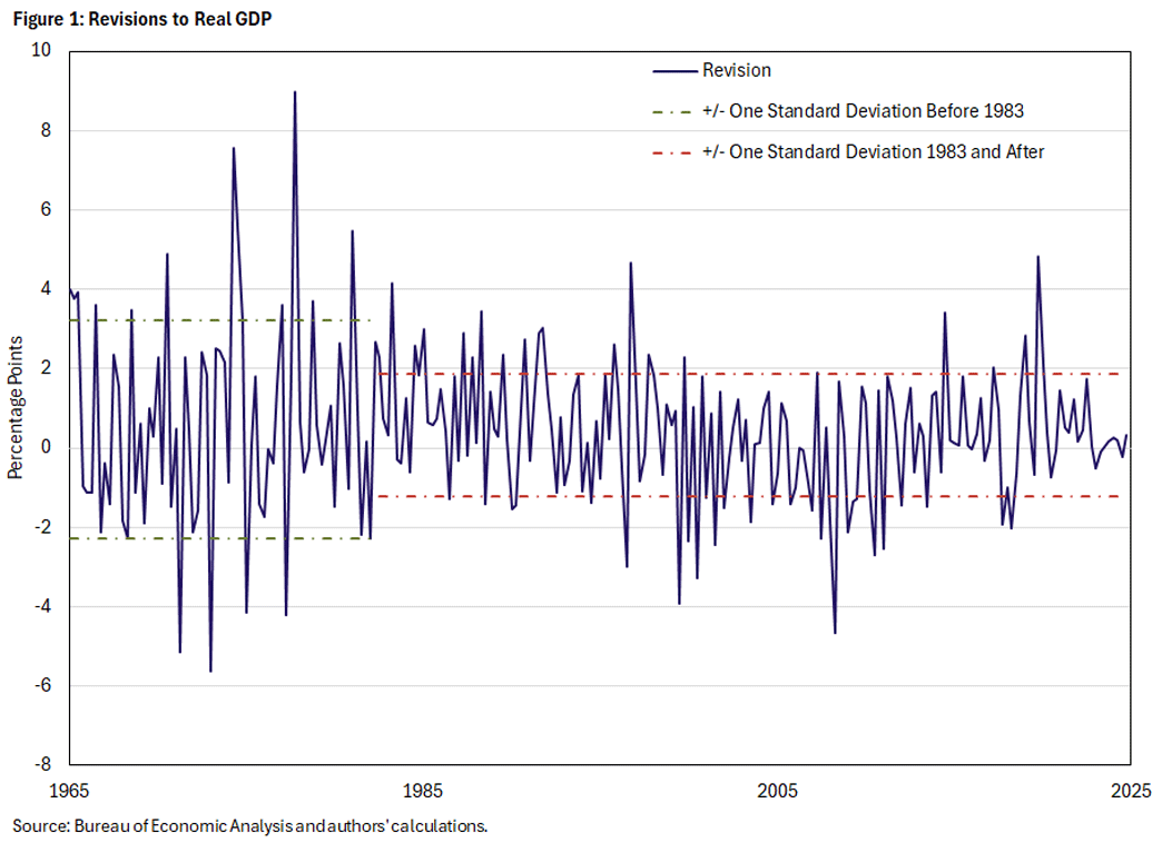 Figure 1, line graph showing revisions to Real GDP since 1965.