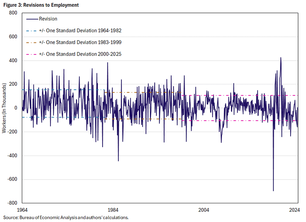 Figure 3, line graph showing revisions to employment since 1964.